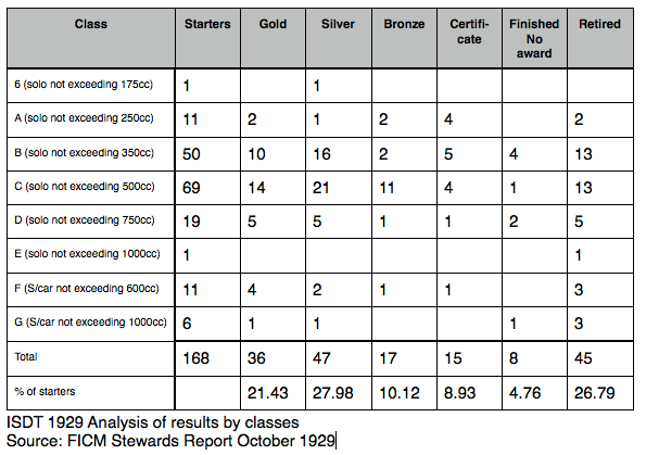 ISDT 1929 result analysis