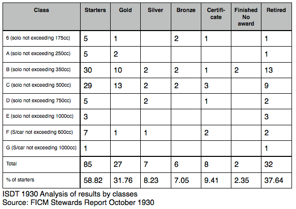 ISDT1930 Analysis of results by class