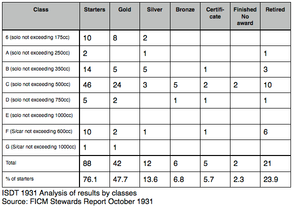 ISDT1931 analysis of results by class