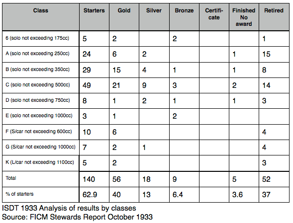 ISDT1932 analysis of results by class