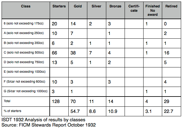 ISDT1932 analysis of awards by class