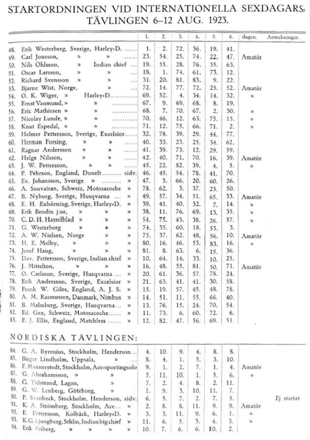 competitors results by day #48 - 94 ISDT 1923