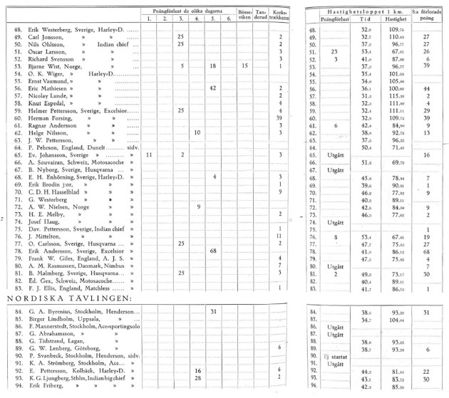 results - rider summary ISDT 1923