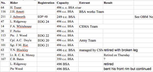 BSA Entries ISDT 1939