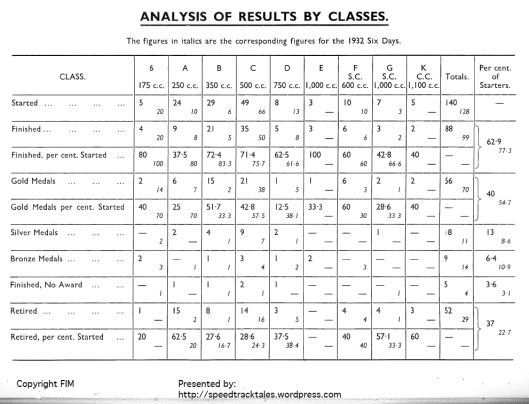ISDT 1933 Wales - analysis of results by class and in comparison to the 1932 event