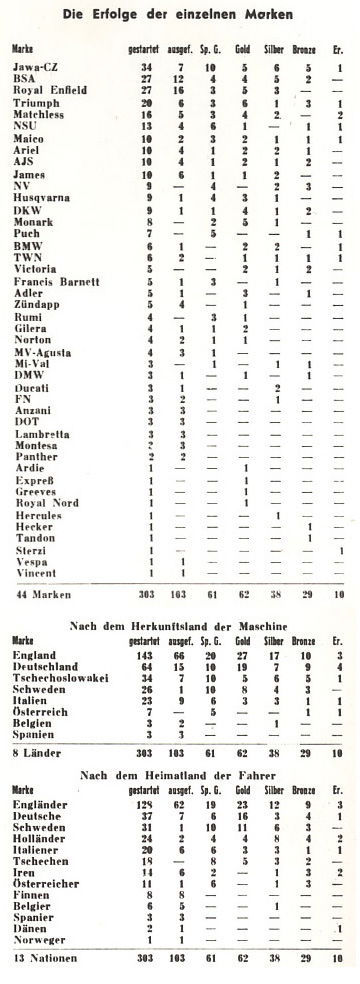 Image - scanned tables of distribution of medals awarded by manufacturer, manufacturing nation and nation of rider ISDT 1953
